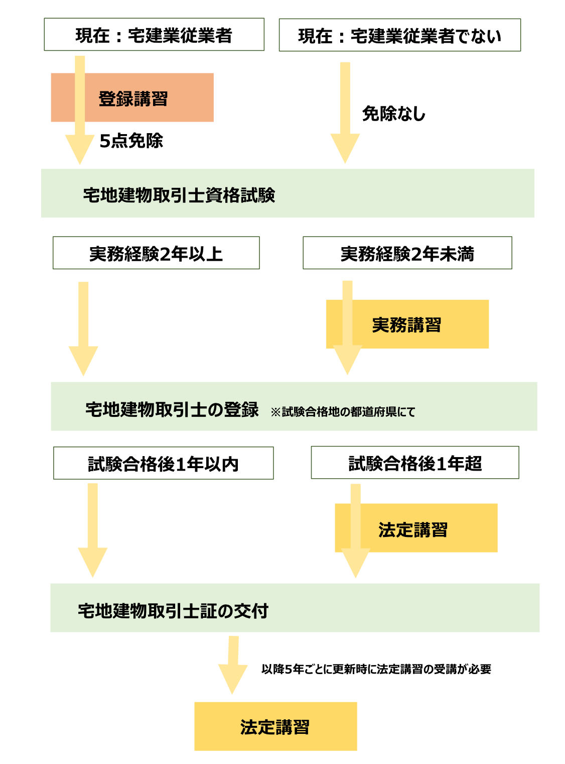 宅地建物取引士に関連する３つの講習 宅建業開業サポートセンター